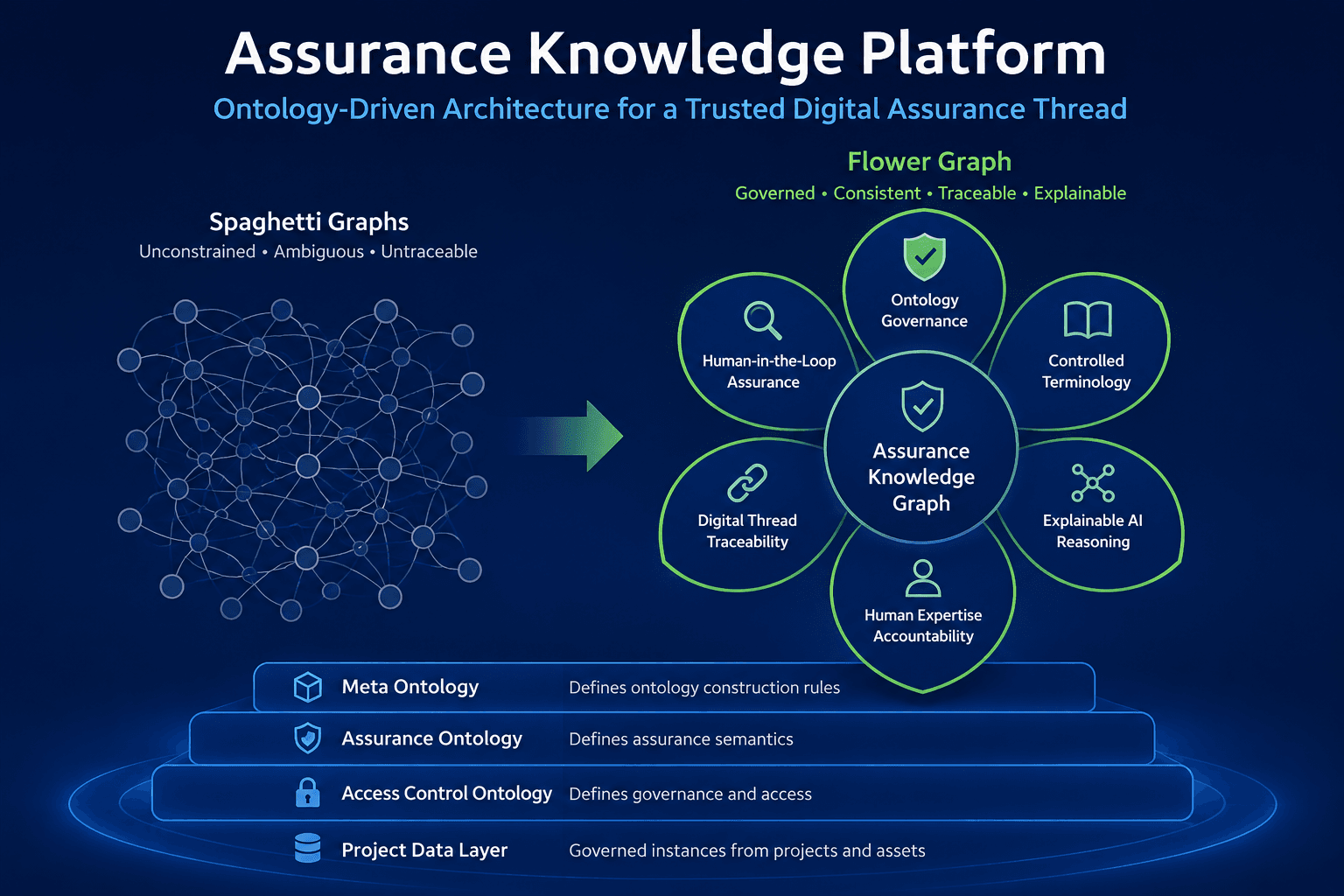 Cover Image for Assurance Knowledge Platform Ontology Architecture Specification